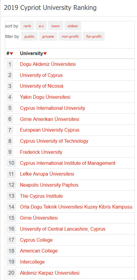EMU is The Best in Cyprus