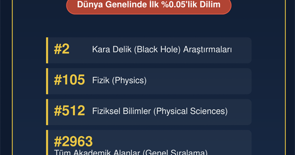 Doç. Dr. Ali Övgün, ScholarGPS 2025 Sıralamasında En Üst %0.05